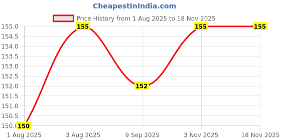 flipkart.com sbts BOTTLE CLEANING BRUSH sbts Price History Graph from 1 Aug 2025 to 18 Nov 2025