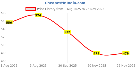 flipkart.com chicco Bottle Cleaning Brush (2 in 1) chicco Price History Graph from 1 Aug 2025 to 25 Nov 2025