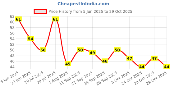 flipkart.com safeseed Bottle Cleaning Brush B177 with Long Handle Flexible Cleaner for Washing Bottles safeseed Price History Graph from 5 Jun 2025 to 29 Oct 2025