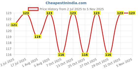 flipkart.com parnaira Bottle Cleaning Brush Cleaner Bottle parnaira Price History Graph from 2 Jul 2025 to 31 Oct 2025