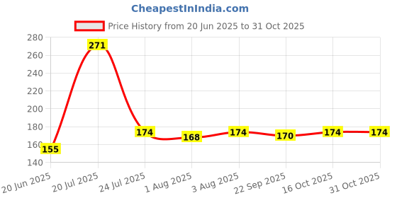 flipkart.com shyam collection Bottle Cleaning Brush Extra Long Extra Wide Cleaner for Washing Decanter shyam collection Price History Graph from 20 Jun 2025 to 31 Oct 2025