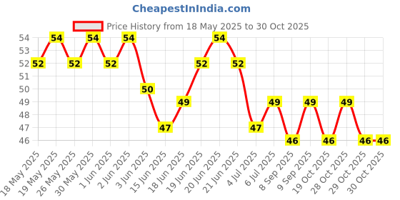 flipkart.com jariwala enterprise Bottle Cleaning Brush for cleaning Water Bottle, Vase and Glassware jariwala enterprise Price History Graph from 18 May 2025 to 30 Oct 2025