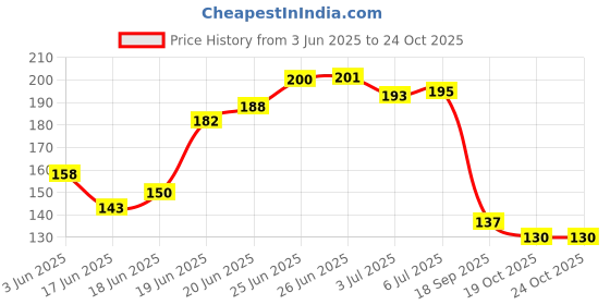 flipkart.com dikansha Bottle Cleaning Brush Glass and Bottle Plastic Cleaning Brush Water Bottle Cleaner Washer Tool Nylon Brush dikansha Price History Graph from 3 Jun 2025 to 23 Oct 2025