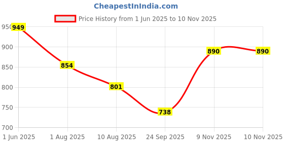 flipkart.com fulkiza Bottle Cleaning Brush KD-14 fulkiza Price History Graph from 1 Jun 2025 to 9 Nov 2025