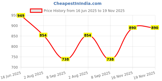 flipkart.com fulkiza Bottle Cleaning Brush KD-7 fulkiza Price History Graph from 16 Jun 2025 to 19 Nov 2025