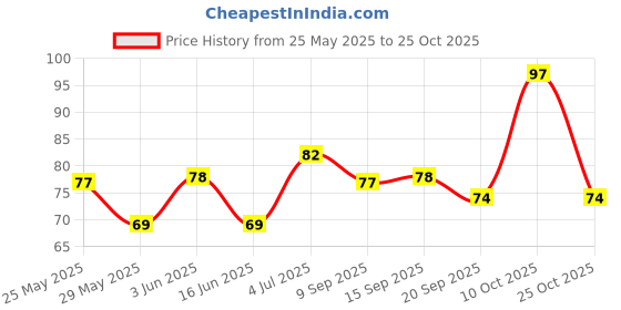 flipkart.com xdlb Bottle Cleaning Brush Long Handle Baby Bottle Brush Nipple / Milk Bottle Washer xdlb Price History Graph from 25 May 2025 to 25 Oct 2025