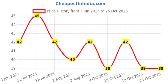flipkart.com fulstar bottle cleaning brush long handle feeding bottle cleaning brush glass washer fulstar Price History Graph from 3 Jun 2025 to 25 Oct 2025