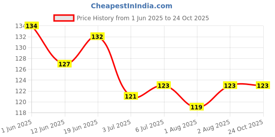flipkart.com safies Bottle Cleaning Brush Silicone Long Handle safies Price History Graph from 1 Jun 2025 to 24 Oct 2025