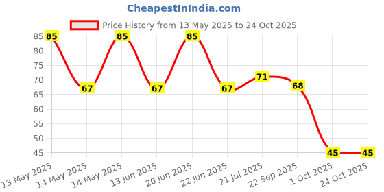 flipkart.com motoart Bottle Cleaning Brush Silicone Long Handle for Baby Bottle, Water Bottle motoart Price History Graph from 13 May 2025 to 24 Oct 2025
