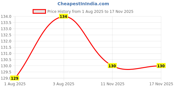 flipkart.com msvtradess Bottle Cleaning Brush Silicone Wet and Dry Brush msvtradess Price History Graph from 1 Aug 2025 to 17 Nov 2025