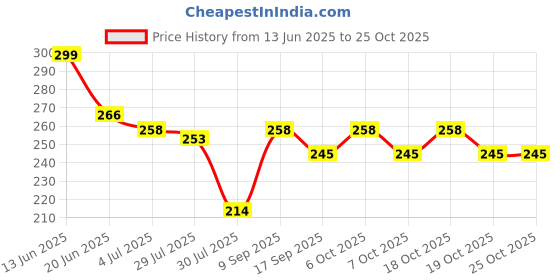 flipkart.com gvj traders Bottle Cleaning Brush Steel Containers Vase and Glass Bottle Cleaner for Kitchen gvj traders Price History Graph from 13 Jun 2025 to 24 Oct 2025