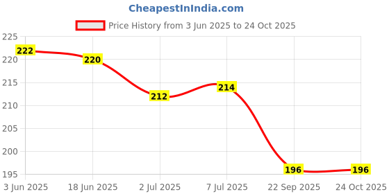 flipkart.com svulint Bottle Cleaning Brush Steel Long Handle Water Bottle Containers svulint Price History Graph from 3 Jun 2025 to 24 Oct 2025