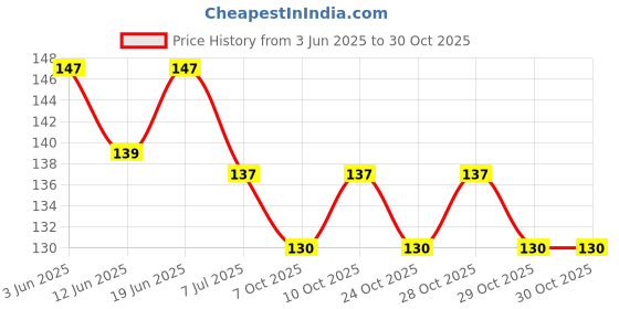 flipkart.com homfine Bottle Cleaning Brush with Long Handle Foam Head for All Kind of Bottles, Jars, Containers, Jugs, Mugs etc. (Aqua Green, Size : Standard) (1) homfine Price History Graph from 3 Jun 2025 to 29 Oct 2025