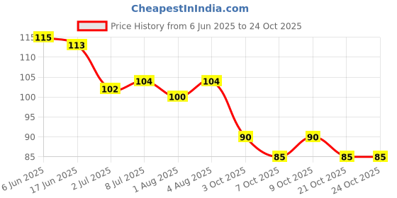 flipkart.com collective zone Bottle Cleaning Brush with Long Handle Washing Water Bottle collective zone Price History Graph from 6 Jun 2025 to 23 Oct 2025