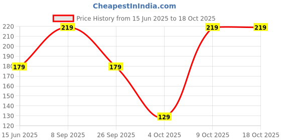 flipkart.com 1st step Bottle Cleaning Brush With Nylon Bristles 1st step Price History Graph from 15 Jun 2025 to 18 Oct 2025