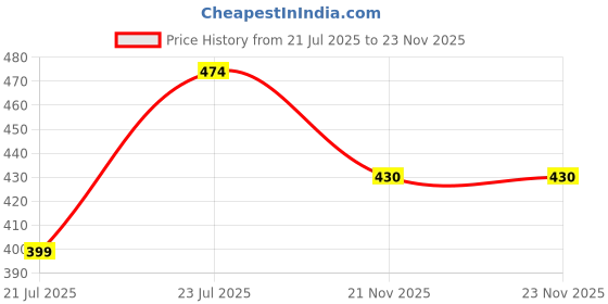flipkart.com hasthip Bottle Cleaning Brushes Set 3Pcs Water Bottle Straw Cup Lid Brush for Shaker hasthip Price History Graph from 21 Jul 2025 to 22 Nov 2025