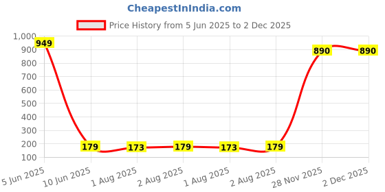 flipkart.com fulkiza Bottle Cleaning Silicone Brush with Long Handle for Baby Bottle, Water Bottle fulkiza Price History Graph from 5 Jun 2025 to 1 Dec 2025
