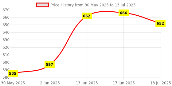 flipkart.com dwiti enterprise Bottle Cordless Table Lamp Portable LED Rechargeable Dimming Touch Wine Lamp Table Lamp dwiti enterprise Price History Graph from 30 May 2025 to 13 Jul 2025