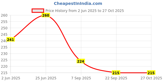 flipkart.com chu chu kids BOTTLE COVER chu chu kids Price History Graph from 2 Jun 2025 to 26 Oct 2025
