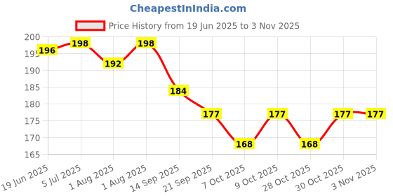 flipkart.com chu chu kids BOTTLE COVER chu chu kids Price History Graph from 19 Jun 2025 to 2 Nov 2025