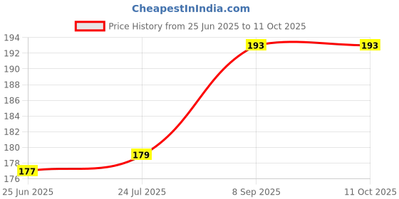 flipkart.com adriel bringing joy bottle cover-02 BP adriel bringing joy Price History Graph from 25 Jun 2025 to 11 Oct 2025