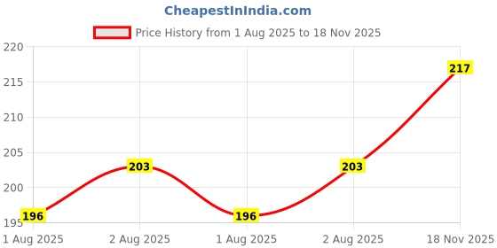 flipkart.com adriel bringing joy bottle cover-02 YB adriel bringing joy Price History Graph from 1 Aug 2025 to 18 Nov 2025