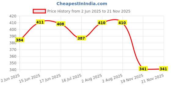 flipkart.com the little lookers Bottle Cover for Avent/Wide Neck Feeders Soft Plush Stretchable Baby Feeding Bottle Cover with Easy to Hold Strap | Suitable for 260ml & 330ml (Pack of 1) the little lookers Price History Graph from 2 Jun 2025 to 21 Nov 2025