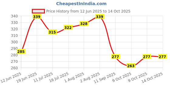 flipkart.com the little lookers Bottle Cover for Philips Avent/Broad Neck Soft Plush Stretchable Baby Feeding Bottle Cover with Strap for 125ml, 120 ml and 140 ml Feeders Pack of 2 (Pink & Blue - 125 ML) the little lookers Price History Graph from 12 Jun 2025 to 14 Oct 2025