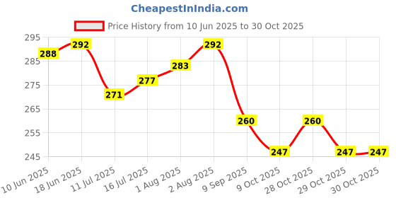 flipkart.com the little lookers Bottle Cover for Philips Avent/Wide Neck Feeders Soft Plush Stretchable Baby Feeding Bottle Cover with Easy to Hold Strap (Blue & Yellow, Wide Neck 125ml/4OZ) the little lookers Price History Graph from 10 Jun 2025 to 30 Oct 2025