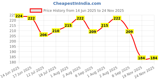 flipkart.com the little lookers Bottle Cover for Philips Avent/Wide Neck Feeders Soft Plush Stretchable Baby Feeding Bottle Cover with Easy to Hold Strap (Red, Wide Neck 125ml/4OZ) the little lookers Price History Graph from 14 Jun 2025 to 24 Nov 2025