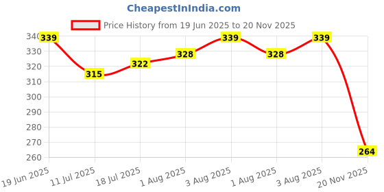 flipkart.com the little lookers Bottle Cover for Philips Avent/Wide Neck Feeders Soft Plush Stretchable Baby Feeding Bottle Cover with Easy to Hold Strap (Yellow & Red, Wide Neck 125ml/4OZ) the little lookers Price History Graph from 19 Jun 2025 to 20 Nov 2025