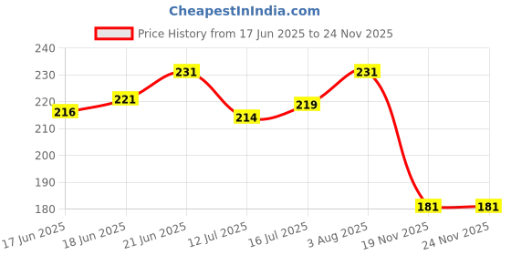 flipkart.com the little lookers Bottle Cover for Philips Avent/Wide Neck Feeders Soft Plush Stretchable Baby Feeding Bottle Cover with Easy to Hold Strap (Yellow, Wide Neck 125ml/4OZ) the little lookers Price History Graph from 17 Jun 2025 to 23 Nov 2025