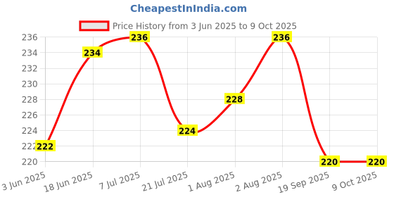 flipkart.com the little lookers Bottle Cover for /Wide Neck Feeders Soft Plush Stretchable Baby Feeding Bottle Cover with Easy to Hold Strap | Suitable for 260ml & 330ml (Pack of 1) the little lookers Price History Graph from 3 Jun 2025 to 8 Oct 2025