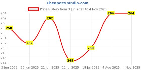 flipkart.com the little lookers Bottle Cover for /Wide Neck Feeders Soft Plush Stretchable Baby Feeding Bottle Cover with Easy to Hold Strap | Suitable for 260ml & 330ml (Pack of 2) the little lookers Price History Graph from 3 Jun 2025 to 4 Nov 2025
