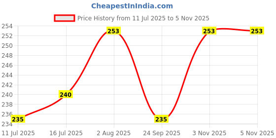 flipkart.com the little lookers Bottle Cover for /Wide Neck Feeders Soft Plush Stretchable Baby Feeding Bottle Cover with Easy to Hold Strap | Suitable for 260ml & 330ml (Pack of 2) the little lookers Price History Graph from 11 Jul 2025 to 5 Nov 2025