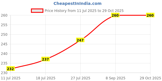 flipkart.com the little lookers Bottle Cover for /Wide Neck Feeders Soft Plush Stretchable Baby Feeding Bottle Cover with Easy to Hold Strap | Suitable for 330ml (Pack of 2) the little lookers Price History Graph from 11 Jul 2025 to 29 Oct 2025
