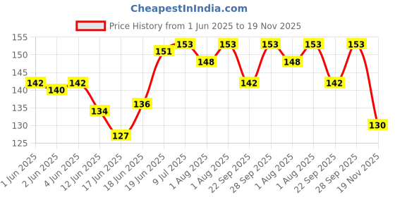 flipkart.com bumbooza BOTTLE-COVER-RED-YELLOW-VELVET-MOTIF-PACK-OF-2-MK1 bumbooza Price History Graph from 1 Jun 2025 to 19 Nov 2025