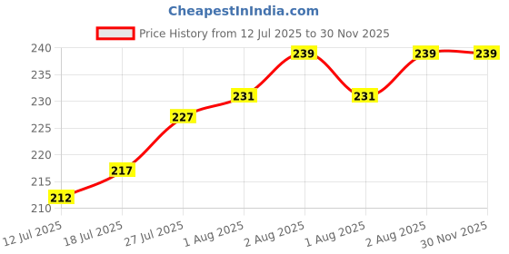 flipkart.com the little lookers Bottle Cover Wide Neck Feeders Soft Plush Stretchable Baby Feeding Bottle Cover with Easy to Hold Strap (Pack of 1) the little lookers Price History Graph from 12 Jul 2025 to 30 Nov 2025