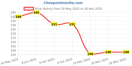 flipkart.com r touch Bottle Cover With Adjustable Shoulder Handle & Zipper r touch Price History Graph from 30 May 2025 to 26 Nov 2025