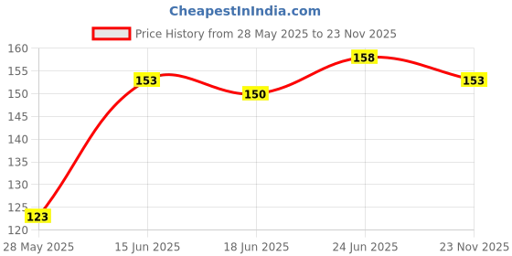 flipkart.com ss impex Bottle Cover with Soft & Attractive Fancy Cartoon ss impex Price History Graph from 28 May 2025 to 23 Nov 2025