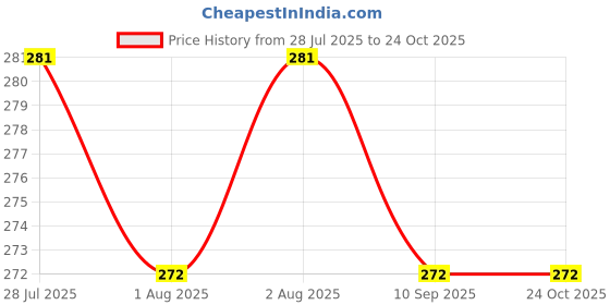 flipkart.com hunny bunny kids store bottle cover with zip hunny bunny kids store Price History Graph from 28 Jul 2025 to 23 Oct 2025