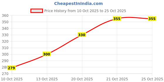 flipkart.com beyond fantasy Bottle Design Geometry Box for Kids | Birthday Gift for Kids Geometry Box beyond fantasy Price History Graph from 10 Oct 2025 to 23 Oct 2025