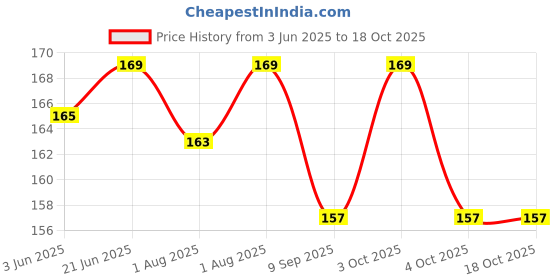flipkart.com qtypiy Bottle Feeder & Food Fruit Pacifier/Nibbler/Soother for Babies/Kids Feeder qtypiy Price History Graph from 3 Jun 2025 to 17 Oct 2025