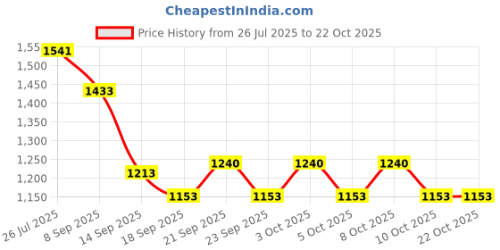 flipkart.com indian decor BOTTLE Iron Glass Holder indian decor Price History Graph from 26 Jul 2025 to 21 Oct 2025