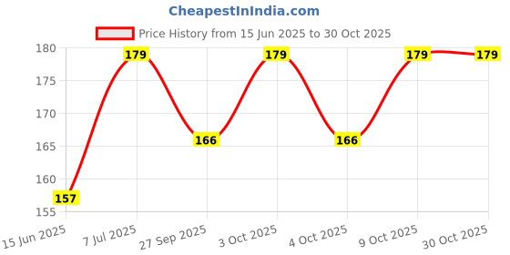 flipkart.com airsoft Bottle Mug Brush Silicone Long Handle Cleaner Wash Bottle Narrow Neck Container airsoft Price History Graph from 15 Jun 2025 to 30 Oct 2025
