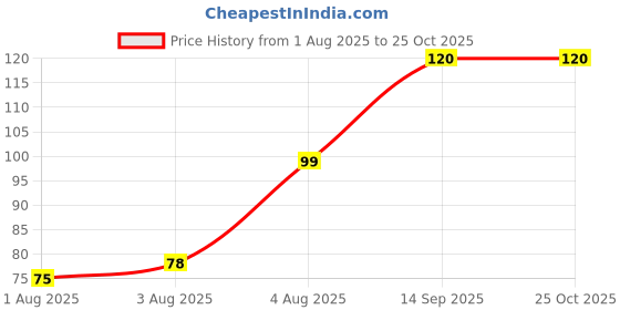 flipkart.com syologix Bottle Mug cleaning Brush,Flexible Bristles,Long Handle Brush (MULTICOLOR) syologix Price History Graph from 1 Aug 2025 to 24 Oct 2025