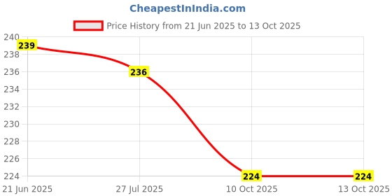 flipkart.com mopslik Bottle (Multicolor Pack of 3 mopslik Price History Graph from 21 Jun 2025 to 13 Oct 2025