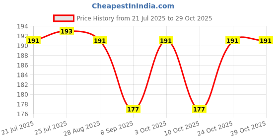 flipkart.com anishify Bottle Opener Magnetic Base & Folding Bracket Mini 500Lumen Rechargeable light "LumiKey 800" is a compact keychain light with a 500-lumen maximum output Bottle Opener Set anishify Price History Graph from 21 Jul 2025 to 29 Oct 2025