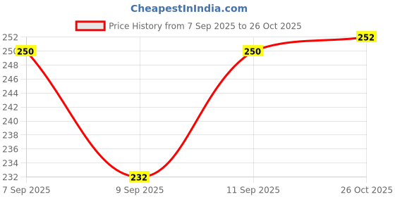 flipkart.com glare BOTTLE OPENER PRIME Bottle Opener glare Price History Graph from 7 Sep 2025 to 26 Oct 2025