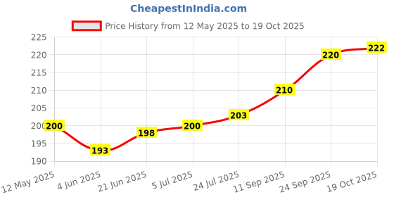 flipkart.com glare BOTTLE OPENER PRIME RED Bottle Opener glare Price History Graph from 12 May 2025 to 19 Oct 2025